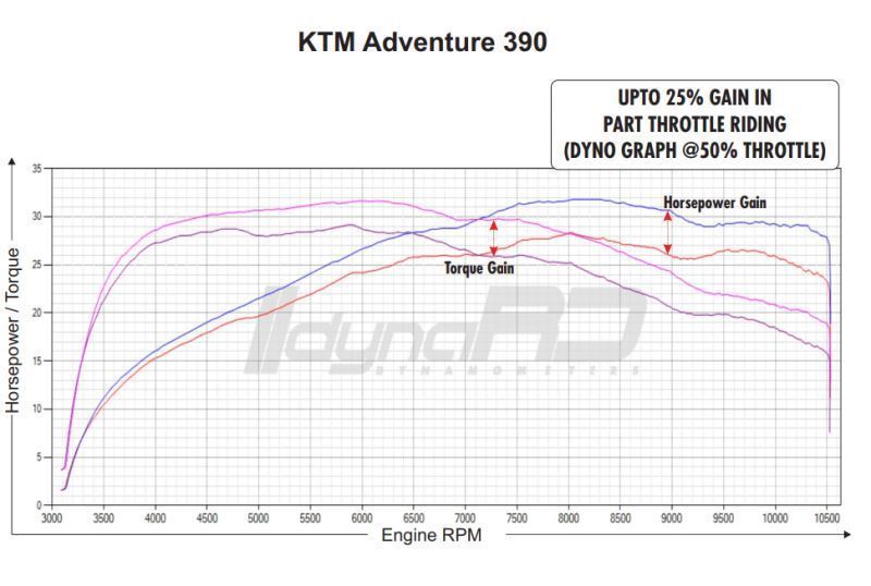 FuelX Pro+ Bajaj Dominar 400 (2017-2018)