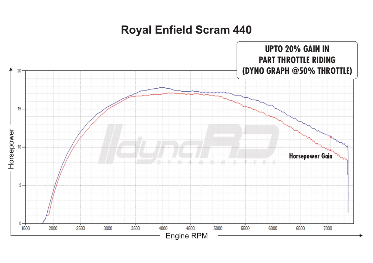 FuelX Pro+ Royal Enfield Scram 440 Two O2 Sensor (2024-2025) India Spec only